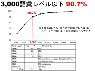 3,000語彙レベル以下 90.7%
Word Level Freq. % Comments
1,000 105 61.05
2,000 28 16.28
3,000 23 13.37
4,000 9 5.23
6,000 4 2.33 excellence, boost, donation, ethical
8,000 1 0.58 consistency
9,000 1 0.58 sutainable
Unknown 1 0.58 CSR
TOTAL 172 100
90.7%
50
60
70
80
90
100
1,000 2,000 3,000 4,000 6,000 8,000 9,000 Unknown
※英検１級レベル（海外大学院留学レベル）の
スピーチでも9割は、3,000語彙レベルです！
 