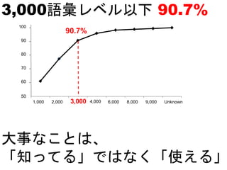 3,000語彙レベル以下 90.7%
90.7%
50
60
70
80
90
100
1,000 2,000 3,000 4,000 6,000 8,000 9,000 Unknown
大事なことは、
「知ってる」ではなく「使える」
 