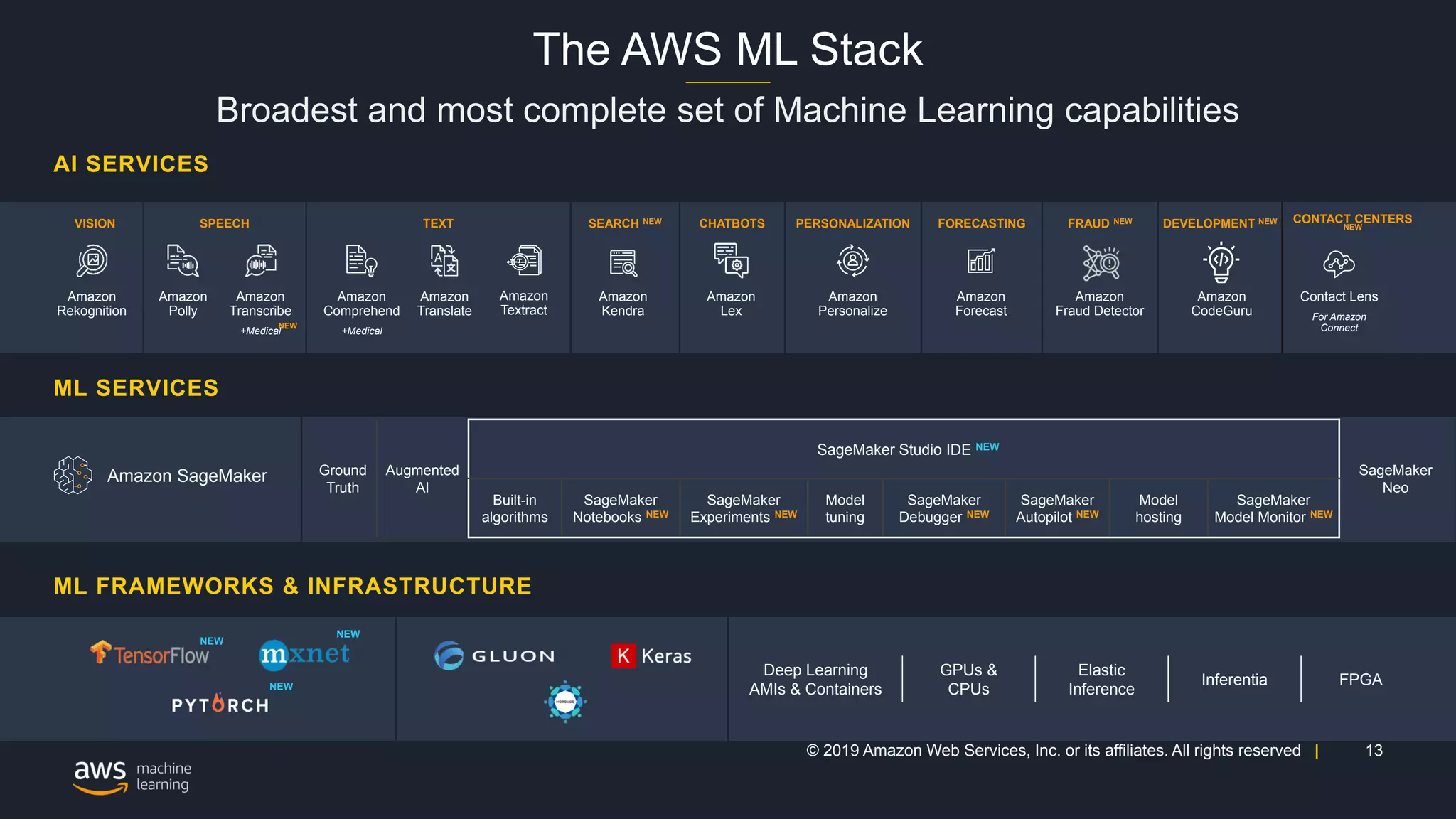 13© 2019 Amazon Web Services, Inc. or its affiliates. All rights reserved |
The AWS ML Stack
Broadest and most complete set of Machine Learning capabilities
VISION SPEECH TEXT SEARCH NEW CHATBOTS PERSONALIZATION FORECASTING FRAUD NEW DEVELOPMENT NEW CONTACT CENTERS
NEW
Amazon SageMaker Ground
Truth
Augmented
AI
SageMaker
Neo
Built-in
algorithms
SageMaker
Notebooks NEW
SageMaker
Experiments NEW
Model
tuning
SageMaker
Debugger NEW
SageMaker
Autopilot NEW
Model
hosting
SageMaker
Model Monitor NEW
Deep Learning
AMIs & Containers
GPUs &
CPUs
Elastic
Inference
Inferentia FPGA
Amazon
Rekognition
Amazon
Polly
Amazon
Transcribe
+Medical
Amazon
Comprehend
+Medical
Amazon
Translate
Amazon
Lex
Amazon
Personalize
Amazon
Forecast
Amazon
Fraud Detector
Amazon
CodeGuru
AI SERVICES
ML SERVICES
ML FRAMEWORKS & INFRASTRUCTURE
Amazon
Textract
Amazon
Kendra
Contact Lens
For Amazon
Connect
SageMaker Studio IDE NEW
NEW
NEW
NEW
NEW
 
