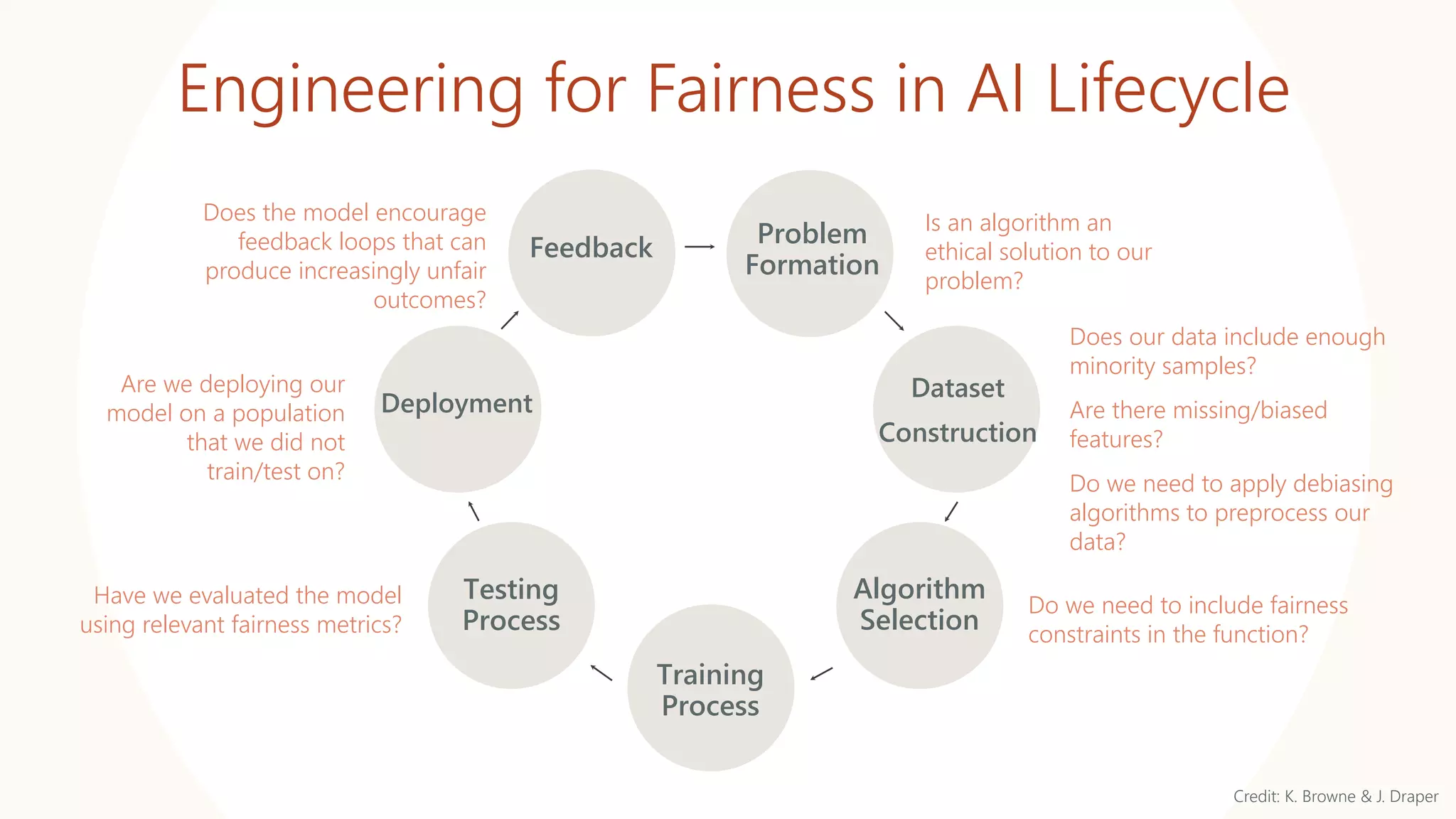 Engineering for Fairness in AI Lifecycle
Problem
Formation
Dataset
Construction
Algorithm
Selection
Training
Process
Testing
Process
Deployment
Feedback
Is an algorithm an
ethical solution to our
problem?
Does our data include enough
minority samples?
Are there missing/biased
features?
Do we need to apply debiasing
algorithms to preprocess our
data?
Do we need to include fairness
constraints in the function?
Have we evaluated the model
using relevant fairness metrics?
Are we deploying our
model on a population
that we did not
train/test on?
Does the model encourage
feedback loops that can
produce increasingly unfair
outcomes?
Credit: K. Browne & J. Draper
 