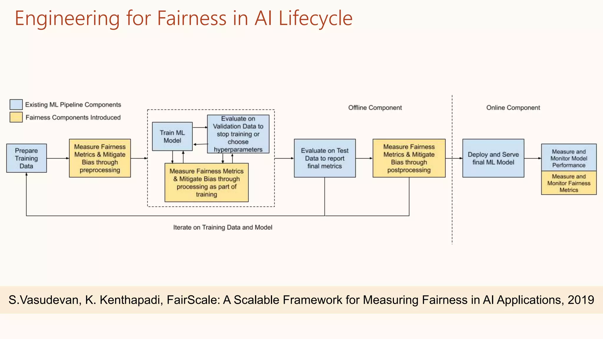Engineering for Fairness in AI Lifecycle
S.Vasudevan, K. Kenthapadi, FairScale: A Scalable Framework for Measuring Fairness in AI Applications, 2019
 