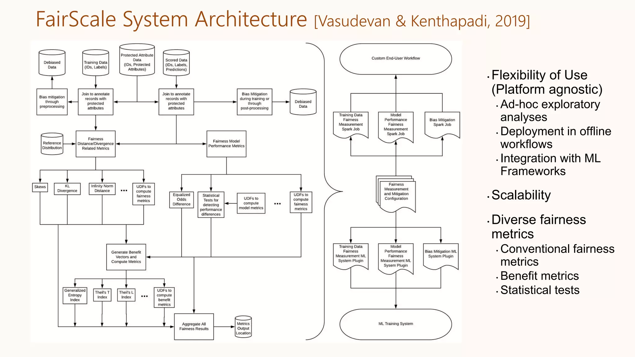 FairScale System Architecture [Vasudevan & Kenthapadi, 2019]
• Flexibility of Use
(Platform agnostic)
• Ad-hoc exploratory
analyses
• Deployment in offline
workflows
• Integration with ML
Frameworks
• Scalability
• Diverse fairness
metrics
• Conventional fairness
metrics
• Benefit metrics
• Statistical tests
 