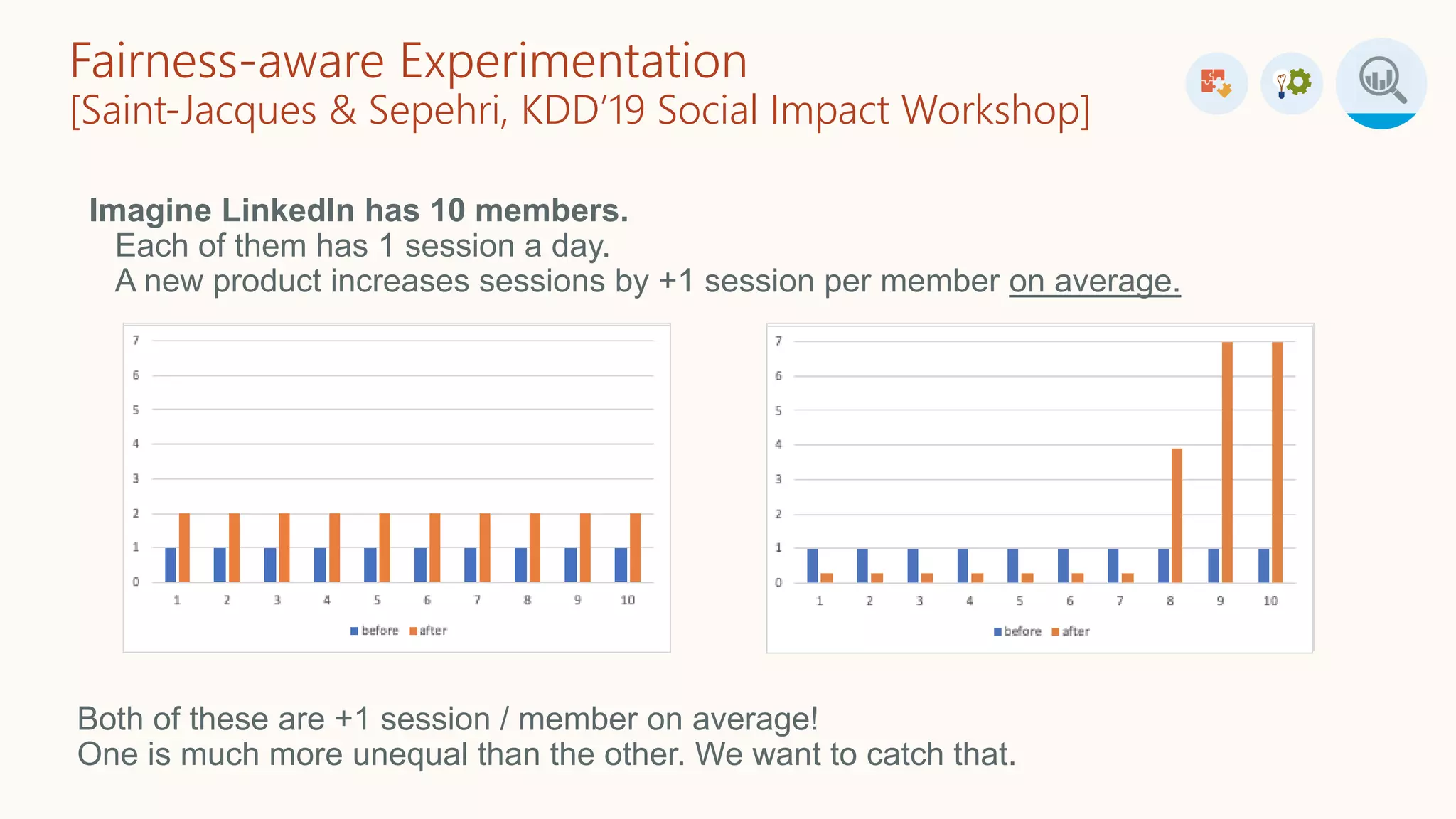 Fairness-aware Experimentation
[Saint-Jacques & Sepehri, KDD’19 Social Impact Workshop]
Imagine LinkedIn has 10 members.
Each of them has 1 session a day.
A new product increases sessions by +1 session per member on average.
Both of these are +1 session / member on average!
One is much more unequal than the other. We want to catch that.
 