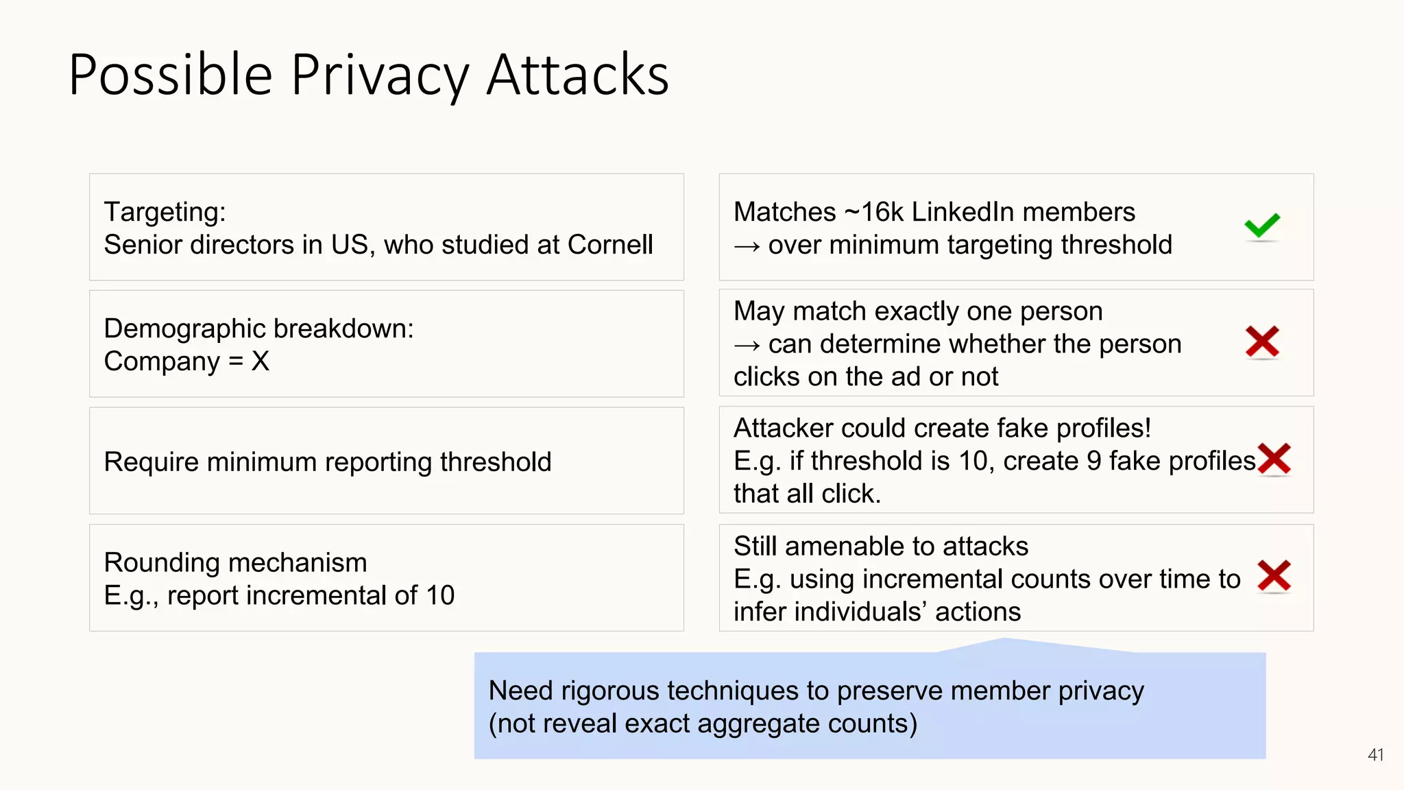 Possible Privacy Attacks
41
Targeting:
Senior directors in US, who studied at Cornell
Matches ~16k LinkedIn members
→ over minimum targeting threshold
Demographic breakdown:
Company = X
May match exactly one person
→ can determine whether the person
clicks on the ad or not
Require minimum reporting threshold
Attacker could create fake profiles!
E.g. if threshold is 10, create 9 fake profiles
that all click.
Rounding mechanism
E.g., report incremental of 10
Still amenable to attacks
E.g. using incremental counts over time to
infer individuals’ actions
Need rigorous techniques to preserve member privacy
(not reveal exact aggregate counts)
 