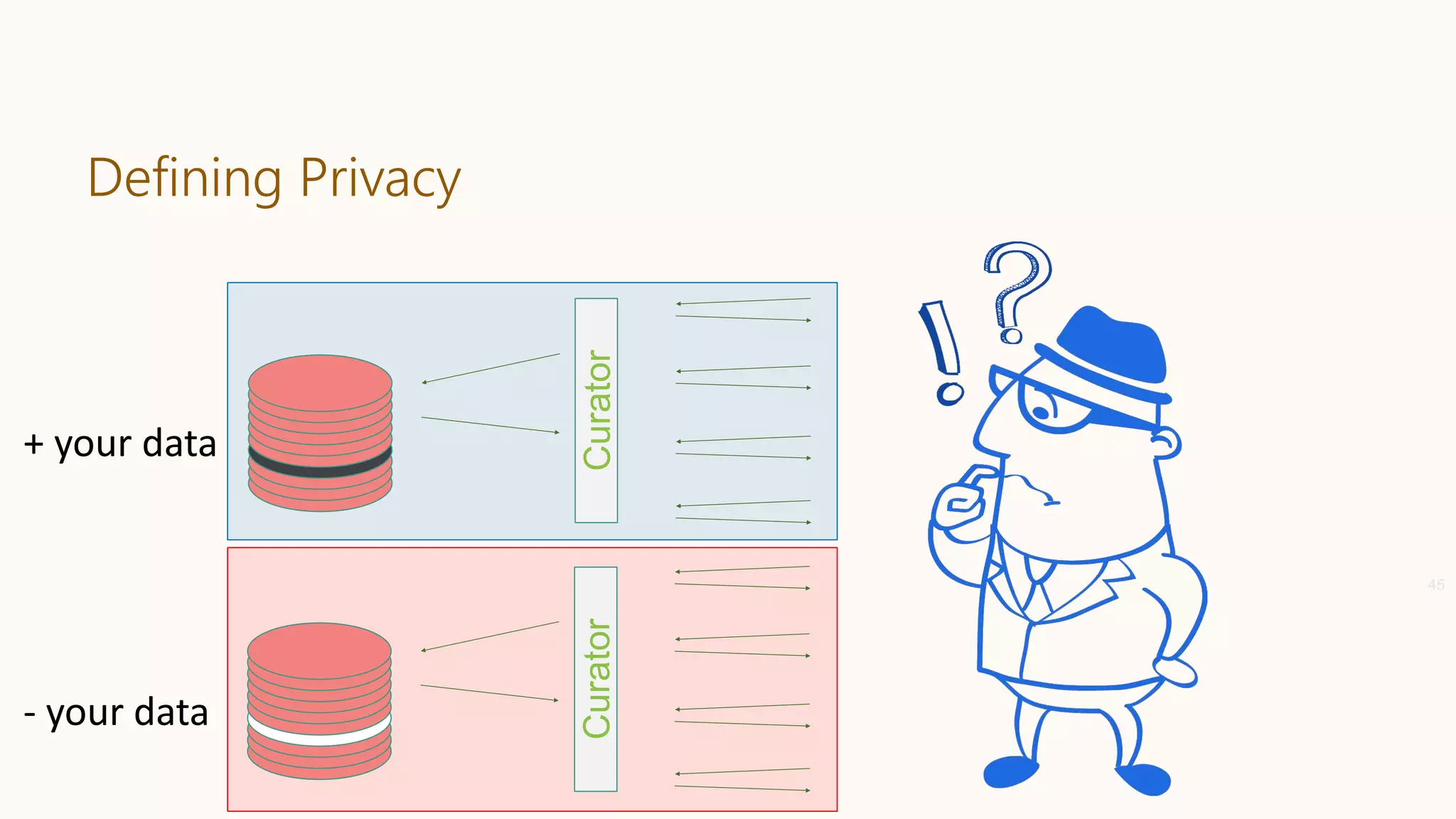 Defining Privacy
45
CuratorCurator
+ your data
- your data
 