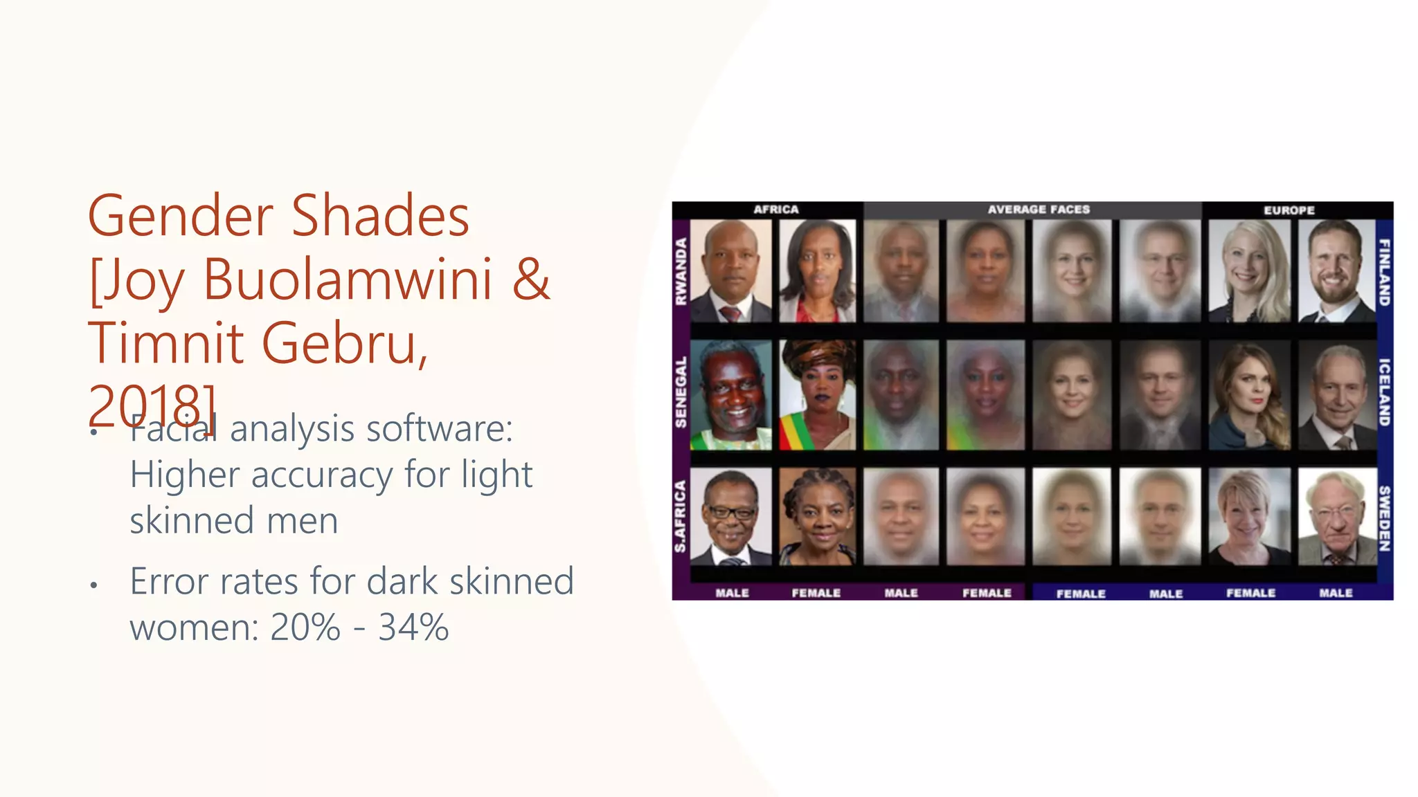 • Facial analysis software:
Higher accuracy for light
skinned men
• Error rates for dark skinned
women: 20% - 34%
Gender Shades
[Joy Buolamwini &
Timnit Gebru,
2018]
 