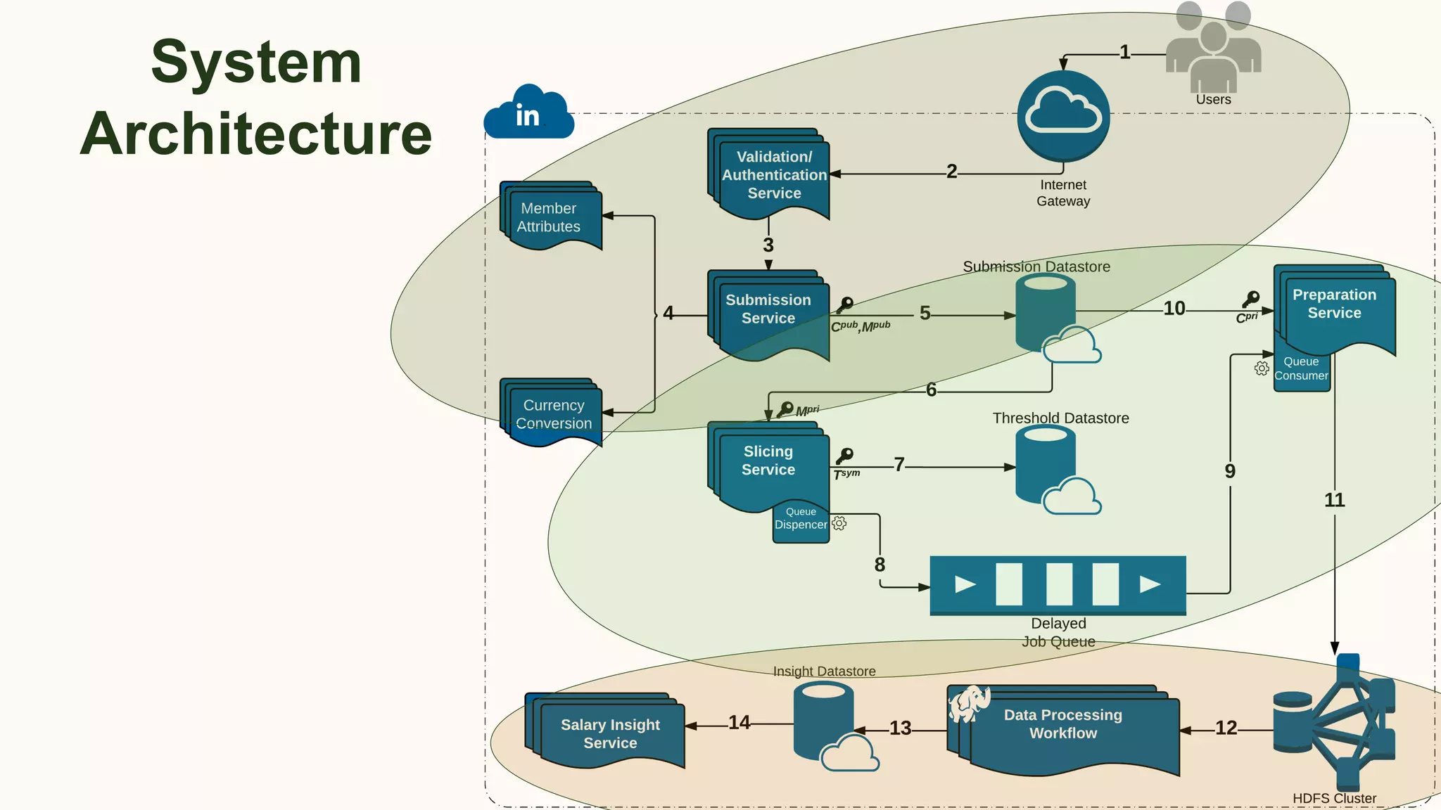 System
Architecture
 