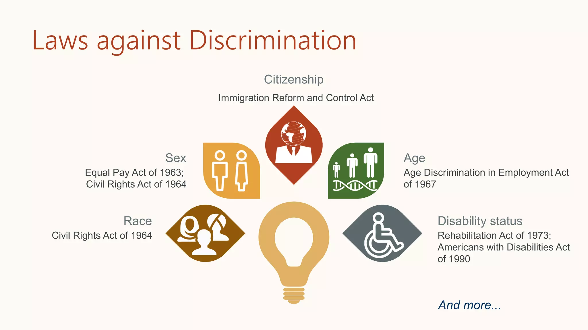 Laws against Discrimination
Immigration Reform and Control Act
Citizenship
Rehabilitation Act of 1973;
Americans with Disabilities Act
of 1990
Disability status
Civil Rights Act of 1964
Race
Age Discrimination in Employment Act
of 1967
Age
Equal Pay Act of 1963;
Civil Rights Act of 1964
Sex
And more...
 
