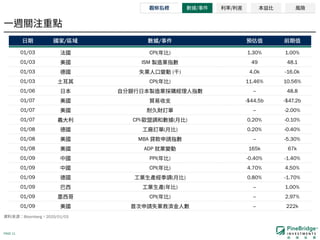 PAGE 11
Bloomberg 2020/01/03
/ /
01/03 CPI( ) 1.30% 1.00%
01/03 ISM 49 48.1
01/03 ( ) 4.0k -16.0k
01/03 CPI( ) 11.46% 10.56%
01/06 -- 48.8
01/07 -$44.5b -$47.2b
01/07 -- -2.00%
01/07 CPI- ( ) 0.20% -0.10%
01/08 ( ) 0.20% -0.40%
01/08 MBA -- -5.30%
01/08 ADP 165k 67k
01/09 PPI( ) -0.40% -1.40%
01/09 CPI( ) 4.70% 4.50%
01/09 ( ) 0.80% -1.70%
01/09 ( ) -- 1.00%
01/09 CPI( ) -- 2.97%
01/09 -- 222k
 