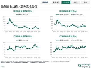 PAGE 14
Bloomberg J.P. Morgan -
(%) (bp)
(%) (bp)
/ / 本益比 風險
2.0
4.0
6.0
8.0
10.0
12.0
14.0
2011 2012 2013 2014 2015 2016 2017 2018 2019 2020
: 3.43 (1/2)
0
200
400
600
800
1,000
1,200
2010 2011 2012 2013 2014 2015 2016 2017 2018 2019
: 296.0 (1/2) 5 : 376.4
2.0
3.0
4.0
5.0
6.0
7.0
8.0
9.0
10.0
2010 2011 2012 2013 2014 2015 2016 2017 2018 2019
: 7.12 (1/2)
0
100
200
300
400
500
600
700
800
2010 2011 2012 2013 2014 2015 2016 2017 2018 2019
: 529.4 (1/2) 5 : 516.7
 