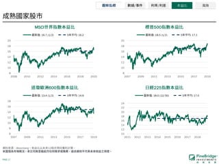 PAGE 17
Bloomberg 12
MSCI 500
600 225
/ / 本益比 風險
8
10
12
14
16
18
20
2008 2010 2012 2014 2016 2018 2020
: 16.7 (1/2) 5 : 16.2
8
10
12
14
16
18
20
2007 2009 2011 2013 2015 2017 2019
: 18.5 (1/2) 5 : 17.1
6
8
10
12
14
16
18
2007 2009 2011 2013 2015 2017 2019
: 13.4 (1/2) 5 : 14.9
10
12
14
16
18
20
22
24
2011 2012 2013 2014 2015 2016 2017 2018
: 18.0 (12/30) 5 : 17.0
 