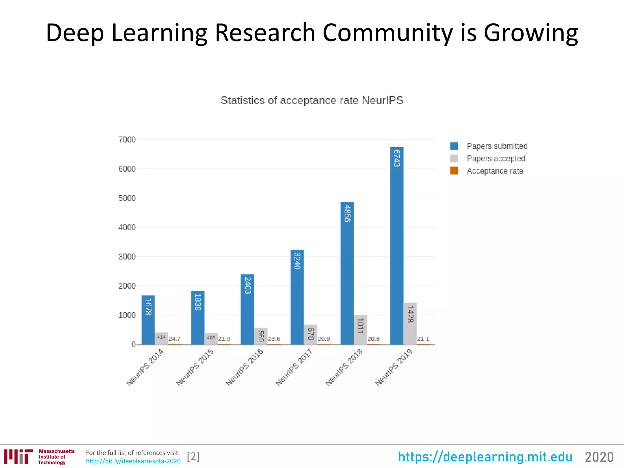 2020https://deeplearning.mit.eduFor the full list of references visit:
http://bit.ly/deeplearn-sota-2020
Deep Learning Research Community is Growing
[2]
 
