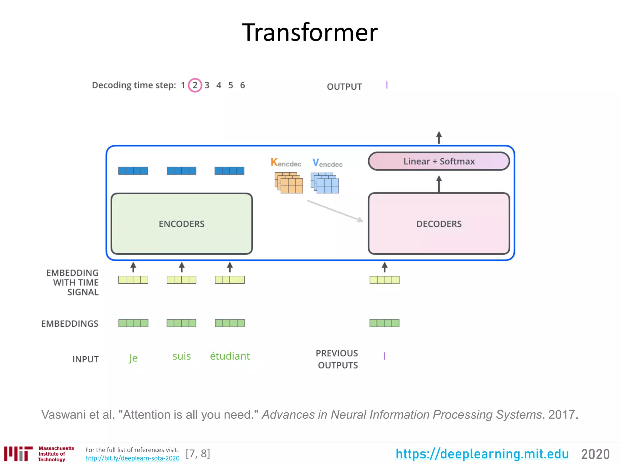 2020https://deeplearning.mit.eduFor the full list of references visit:
http://bit.ly/deeplearn-sota-2020
Transformer
[7, 8]
Vaswani et al. "Attention is all you need." Advances in Neural Information Processing Systems. 2017.
 