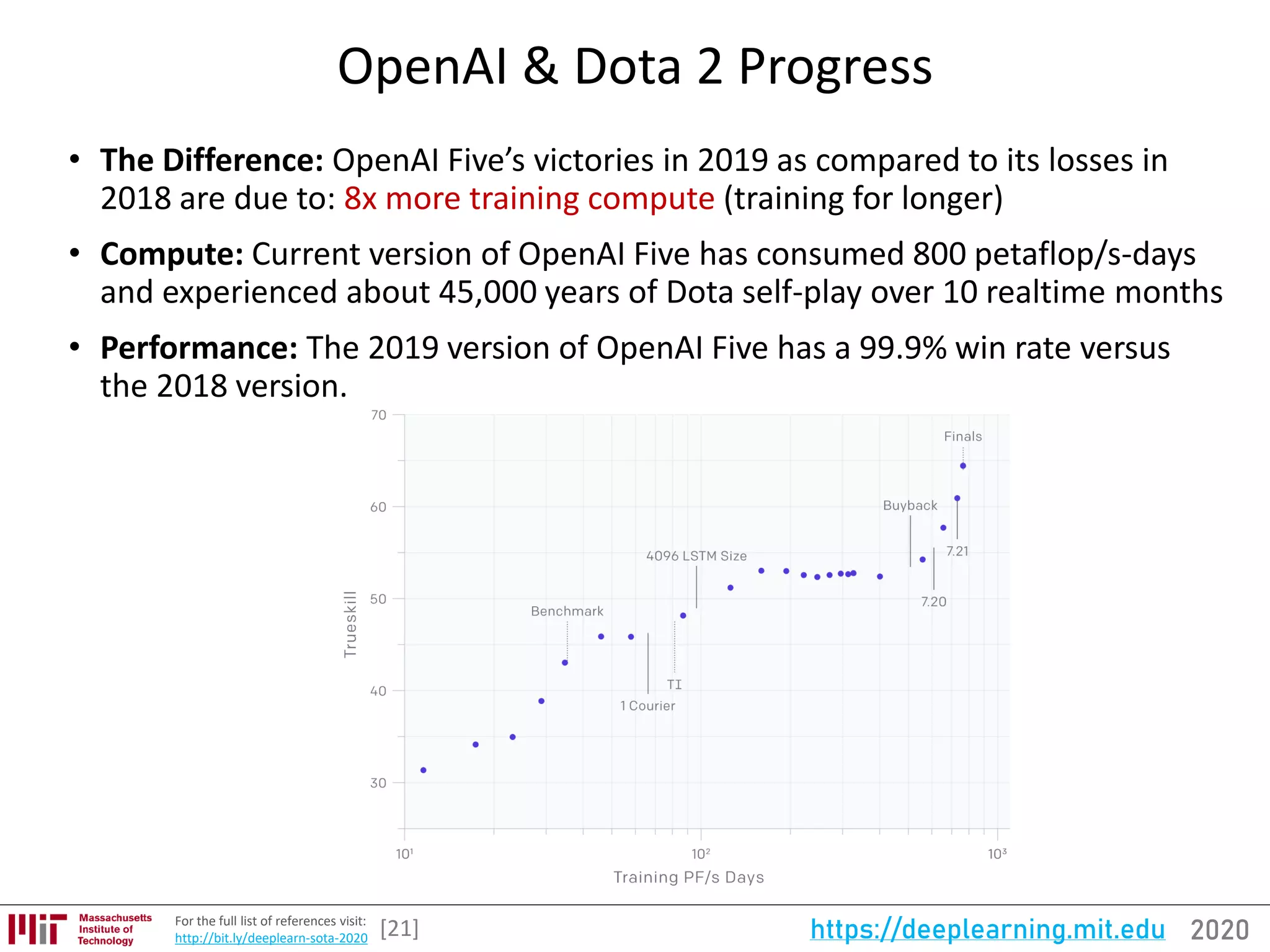 2020https://deeplearning.mit.eduFor the full list of references visit:
http://bit.ly/deeplearn-sota-2020
OpenAI & Dota 2 Progress
• The Difference: OpenAI Five’s victories in 2019 as compared to its losses in
2018 are due to: 8x more training compute (training for longer)
• Compute: Current version of OpenAI Five has consumed 800 petaflop/s-days
and experienced about 45,000 years of Dota self-play over 10 realtime months
• Performance: The 2019 version of OpenAI Five has a 99.9% win rate versus
the 2018 version.
[21]
 