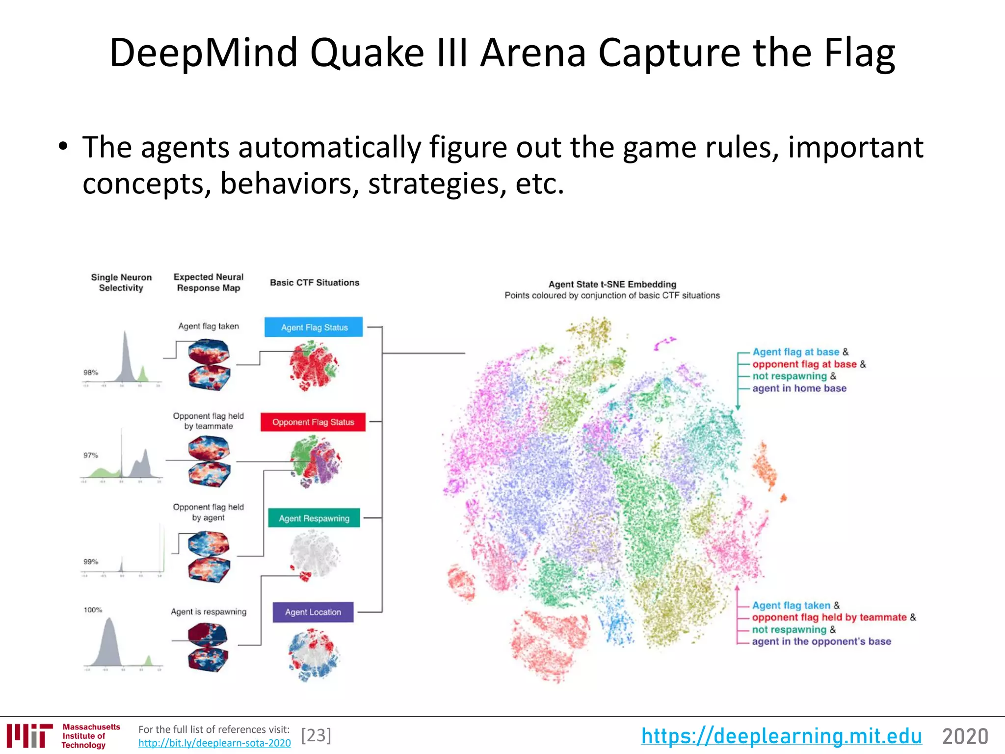 2020https://deeplearning.mit.eduFor the full list of references visit:
http://bit.ly/deeplearn-sota-2020
DeepMind Quake III Arena Capture the Flag
• The agents automatically figure out the game rules, important
concepts, behaviors, strategies, etc.
[23]
 