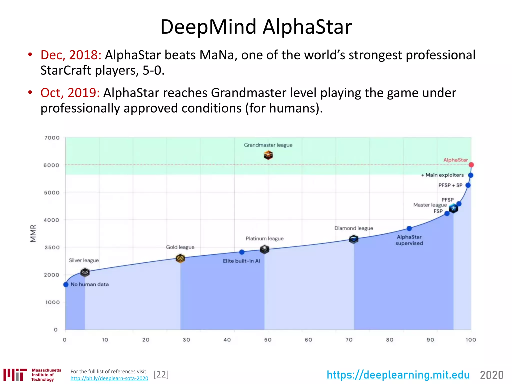 2020https://deeplearning.mit.eduFor the full list of references visit:
http://bit.ly/deeplearn-sota-2020
DeepMind AlphaStar
• Dec, 2018: AlphaStar beats MaNa, one of the world’s strongest professional
StarCraft players, 5-0.
• Oct, 2019: AlphaStar reaches Grandmaster level playing the game under
professionally approved conditions (for humans).
[22]
 