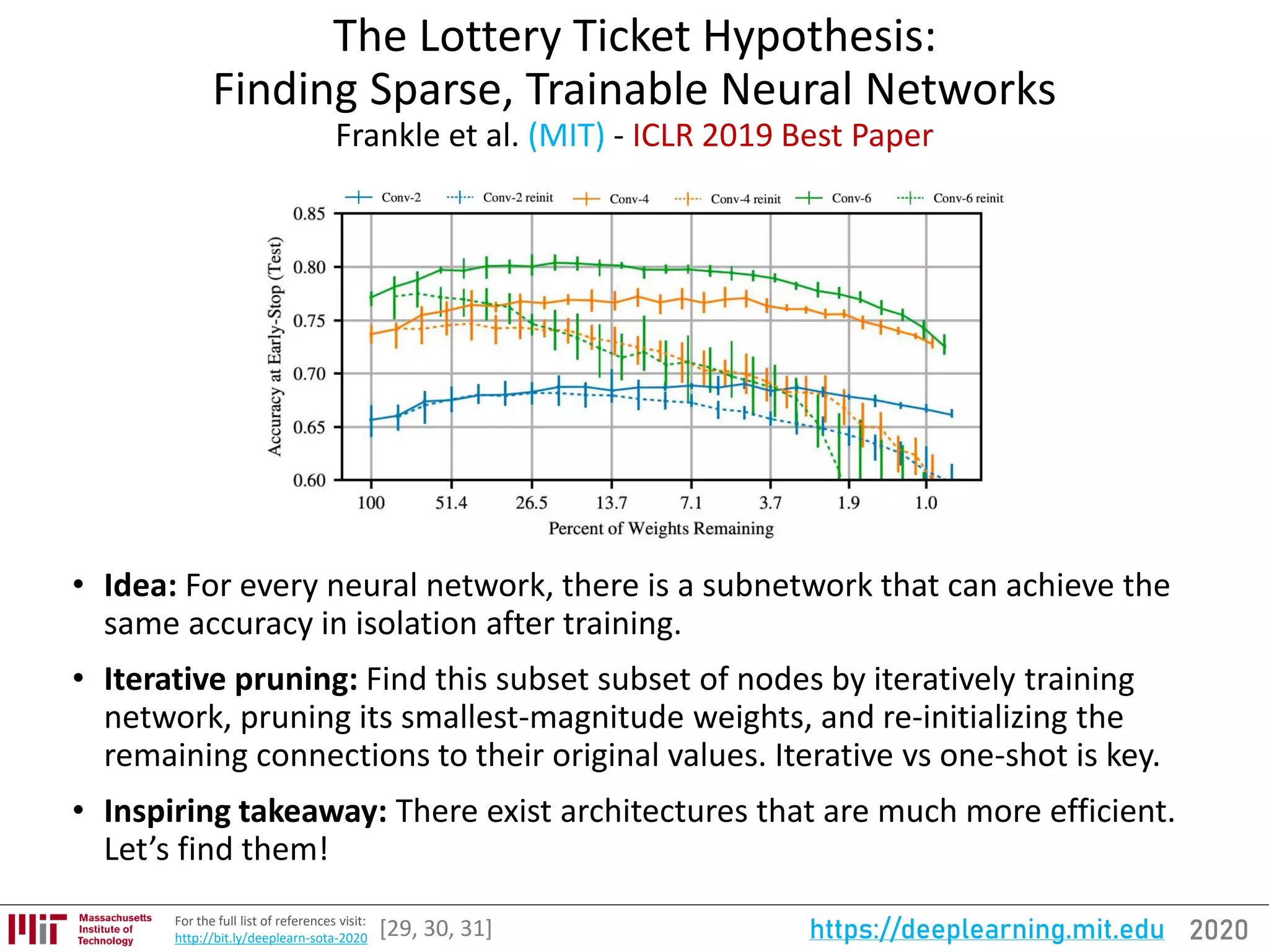 2020https://deeplearning.mit.eduFor the full list of references visit:
http://bit.ly/deeplearn-sota-2020
The Lottery Ticket Hypothesis:
Finding Sparse, Trainable Neural Networks
Frankle et al. (MIT) - ICLR 2019 Best Paper
• Idea: For every neural network, there is a subnetwork that can achieve the
same accuracy in isolation after training.
• Iterative pruning: Find this subset subset of nodes by iteratively training
network, pruning its smallest-magnitude weights, and re-initializing the
remaining connections to their original values. Iterative vs one-shot is key.
• Inspiring takeaway: There exist architectures that are much more efficient.
Let’s find them!
[29, 30, 31]
 