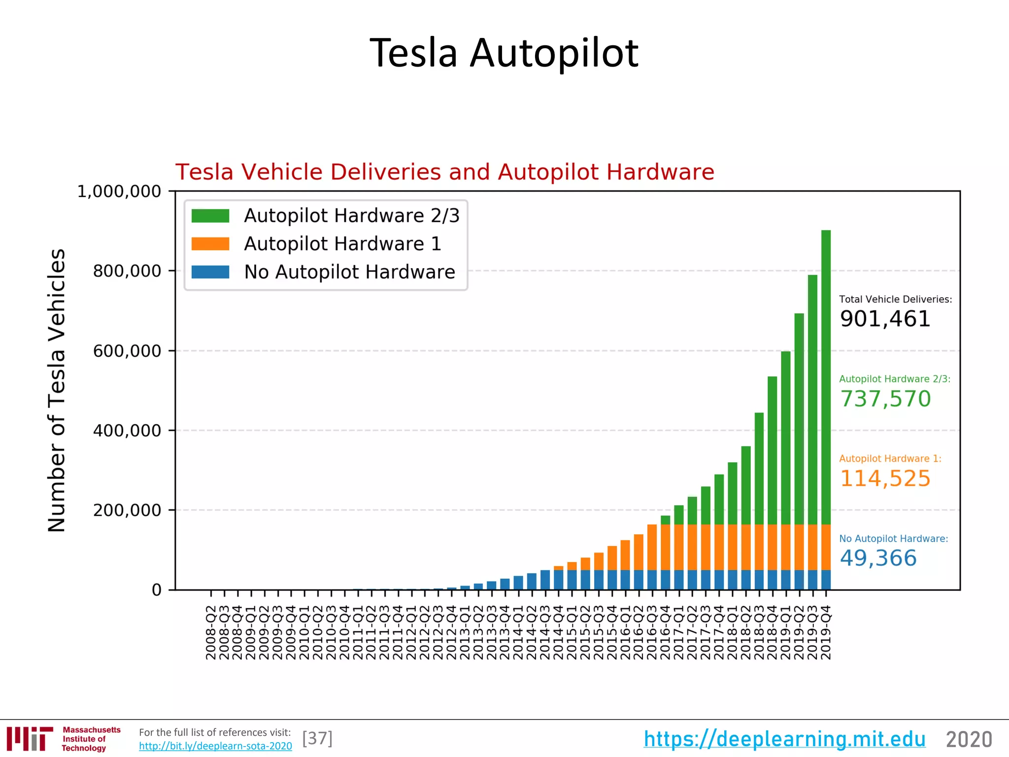 2020https://deeplearning.mit.eduFor the full list of references visit:
http://bit.ly/deeplearn-sota-2020
Tesla Autopilot
[37]
 