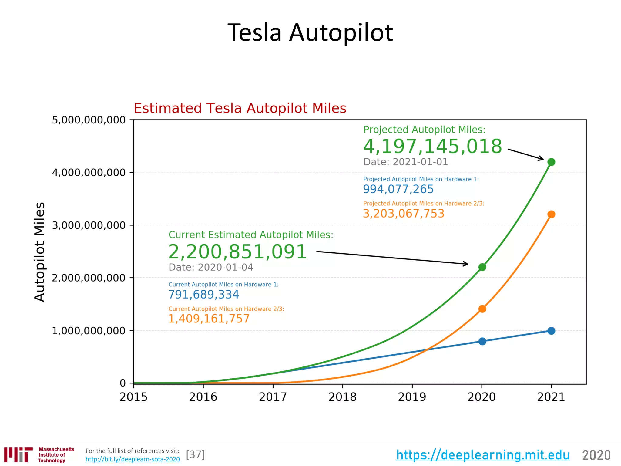 2020https://deeplearning.mit.eduFor the full list of references visit:
http://bit.ly/deeplearn-sota-2020
Tesla Autopilot
[37]
 