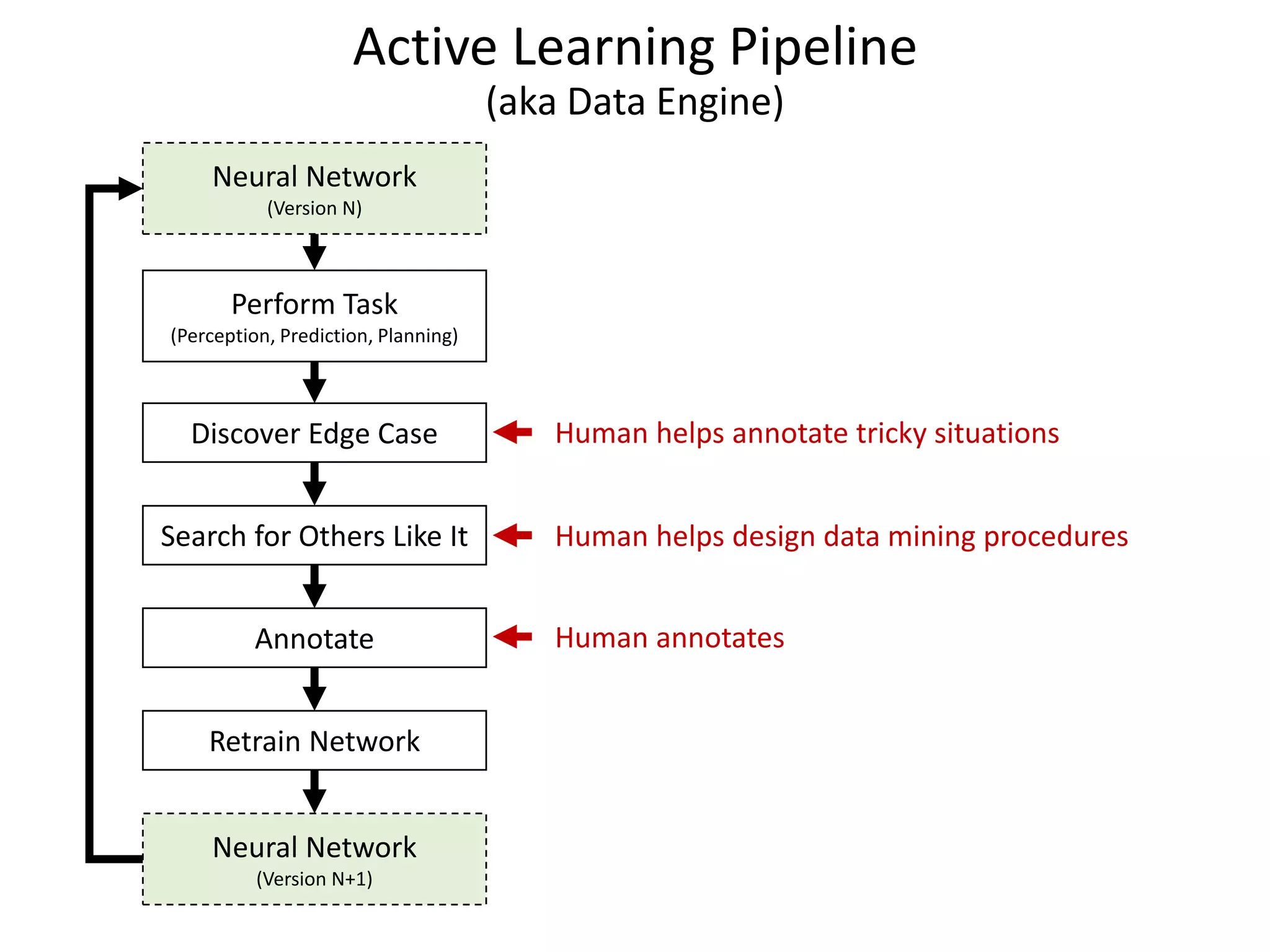 Active Learning Pipeline
(aka Data Engine)
Perform Task
(Perception, Prediction, Planning)
Discover Edge Case
Search for Others Like It
Annotate
Retrain Network
Neural Network
(Version N)
Human helps annotate tricky situations
Human helps design data mining procedures
Human annotates
Neural Network
(Version N+1)
 