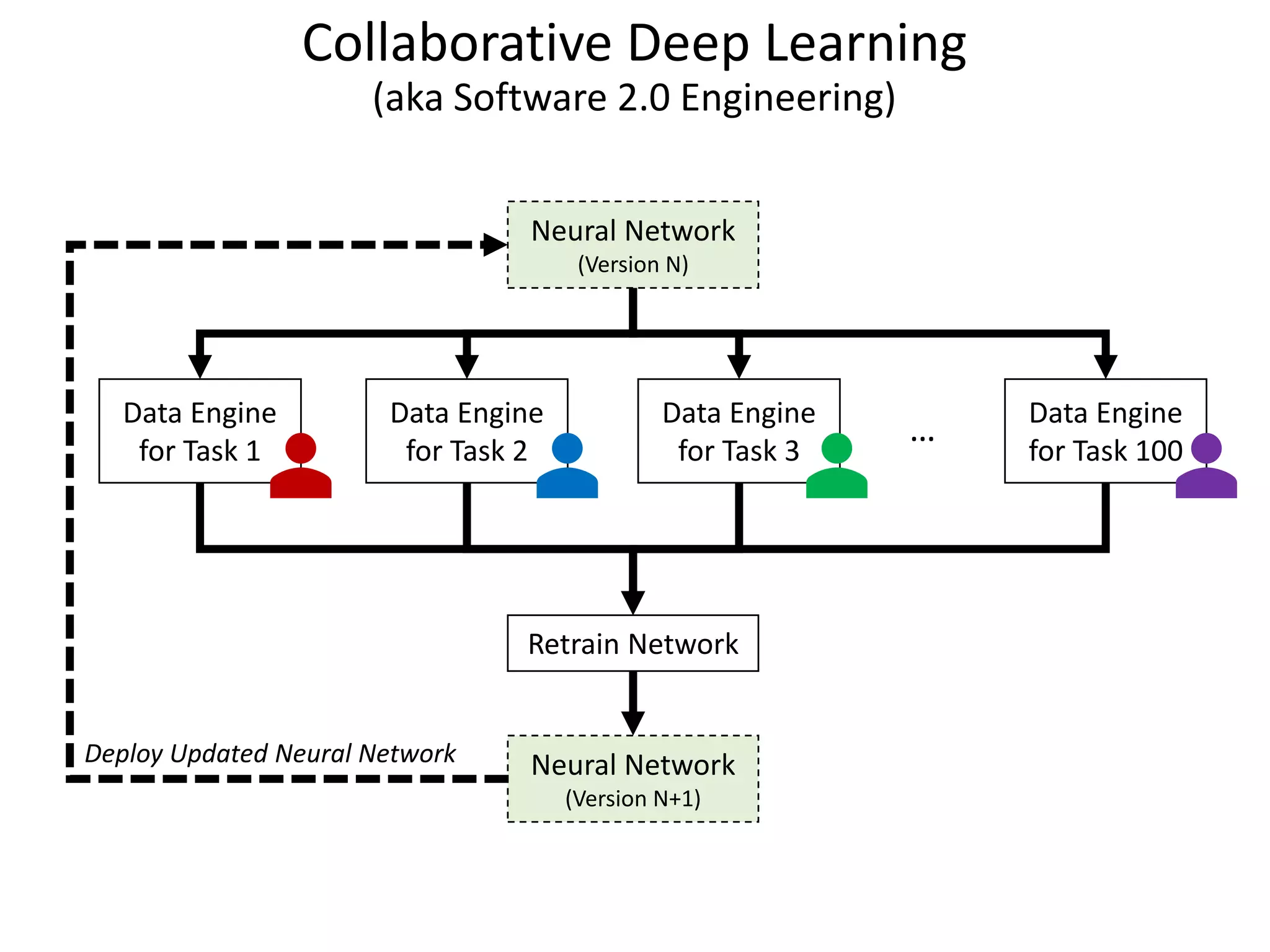 Collaborative Deep Learning
(aka Software 2.0 Engineering)
Retrain Network
Neural Network
(Version N)
Data Engine
for Task 1
Neural Network
(Version N+1)
Data Engine
for Task 2
Data Engine
for Task 3
Data Engine
for Task 100
…
Deploy Updated Neural Network
 