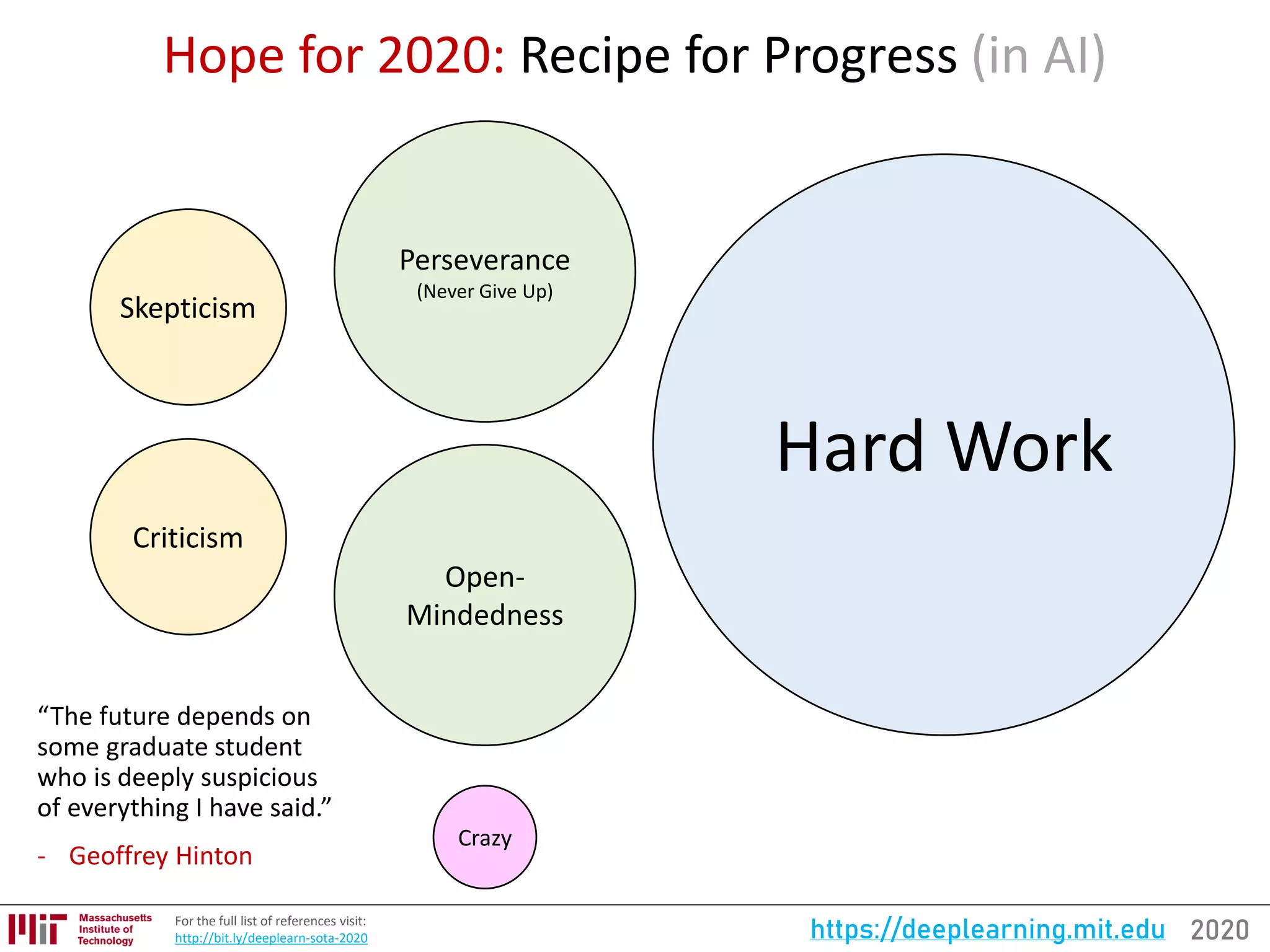 2020https://deeplearning.mit.eduFor the full list of references visit:
http://bit.ly/deeplearn-sota-2020
Hope for 2020: Recipe for Progress (in AI)
Skepticism
Criticism
Perseverance
(Never Give Up)
Open-
Mindedness
Crazy
Hard Work
“The future depends on
some graduate student
who is deeply suspicious
of everything I have said.”
- Geoffrey Hinton
 