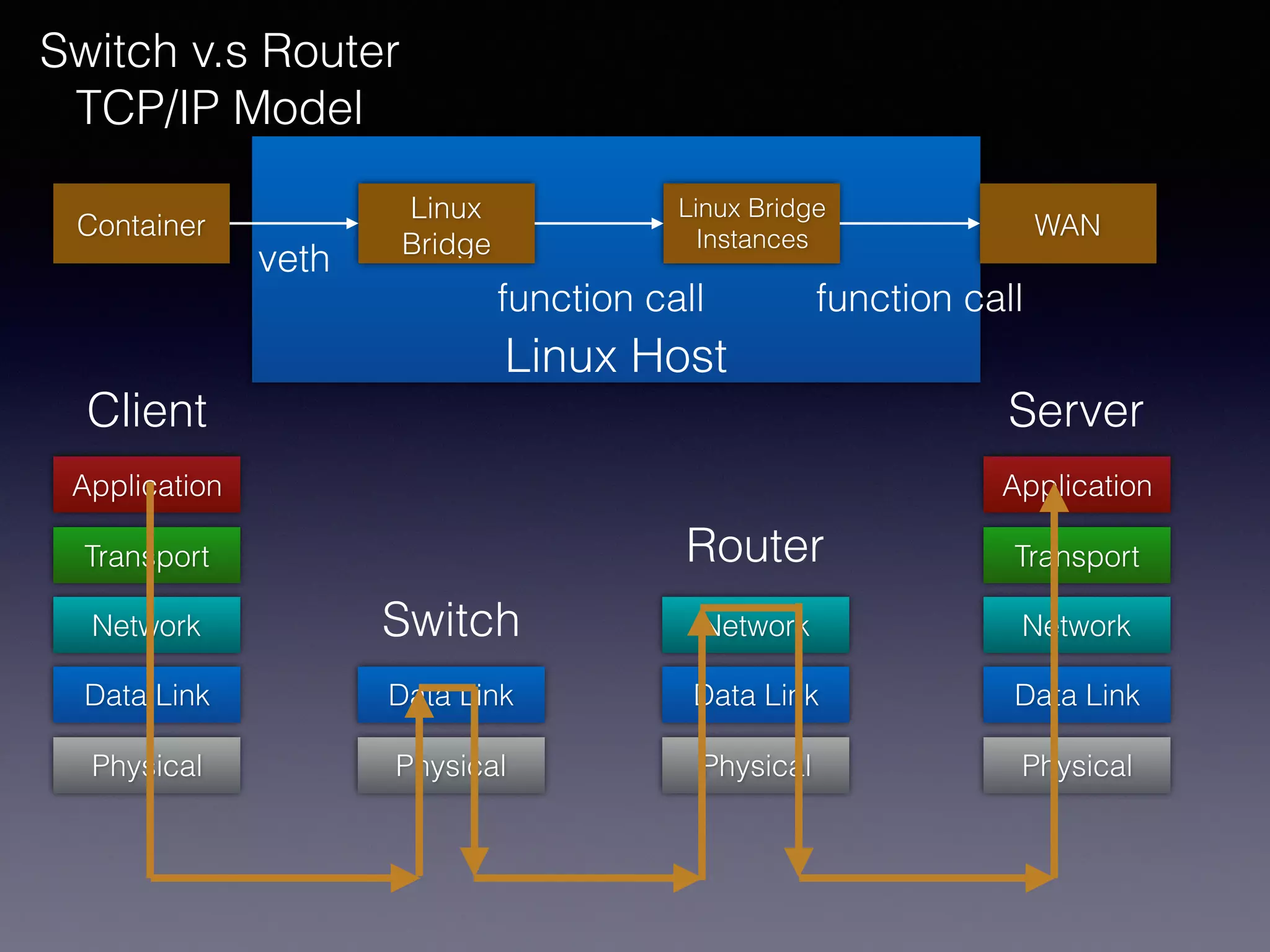 Linux Host
Switch v.s Router
TCP/IP Model
Data Link
Network
Transport
Application
Physical
Data Link
Physical
Data Link
Network
Physical
Data Link
Network
Transport
Application
Physical
Client Server
Switch
Router
Container WAN
Linux
Bridge
Linux Bridge
Instances
veth
function call function call
 