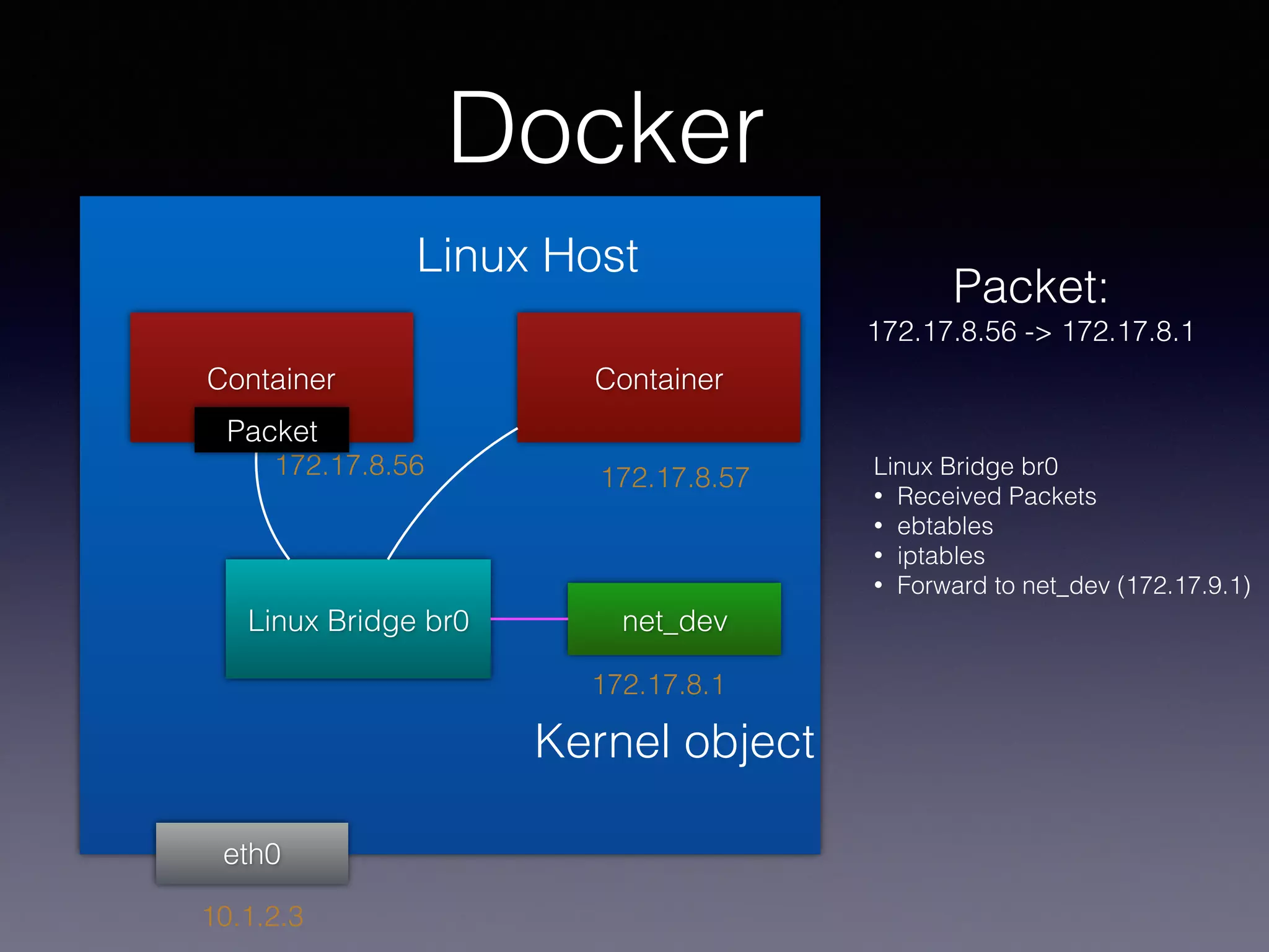 Docker
eth0
Linux Bridge br0
Container
172.17.8.1
172.17.8.56
10.1.2.3
Linux Host
Container
172.17.8.57
net_dev
Kernel object
Packet
Linux Bridge br0
• Received Packets
• ebtables
• iptables
• Forward to net_dev (172.17.9.1)
Packet:
172.17.8.56 -> 172.17.8.1
 