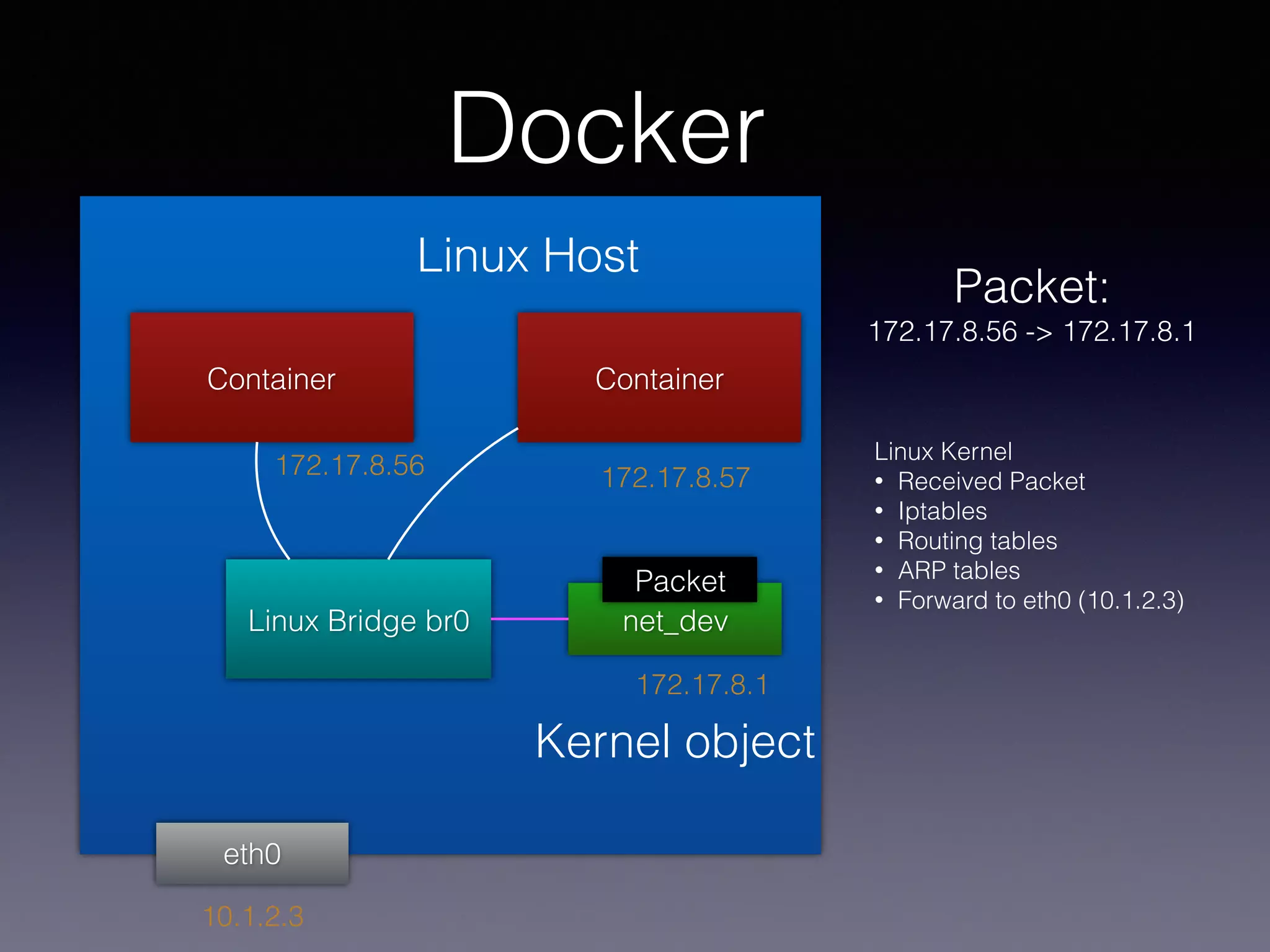 Docker
eth0
Linux Bridge br0
Container
172.17.8.1
172.17.8.56
10.1.2.3
Linux Host
Container
172.17.8.57
net_dev
Kernel object
Linux Kernel
• Received Packet
• Iptables
• Routing tables
• ARP tables
• Forward to eth0 (10.1.2.3)
Packet:
172.17.8.56 -> 172.17.8.1
Packet
 
