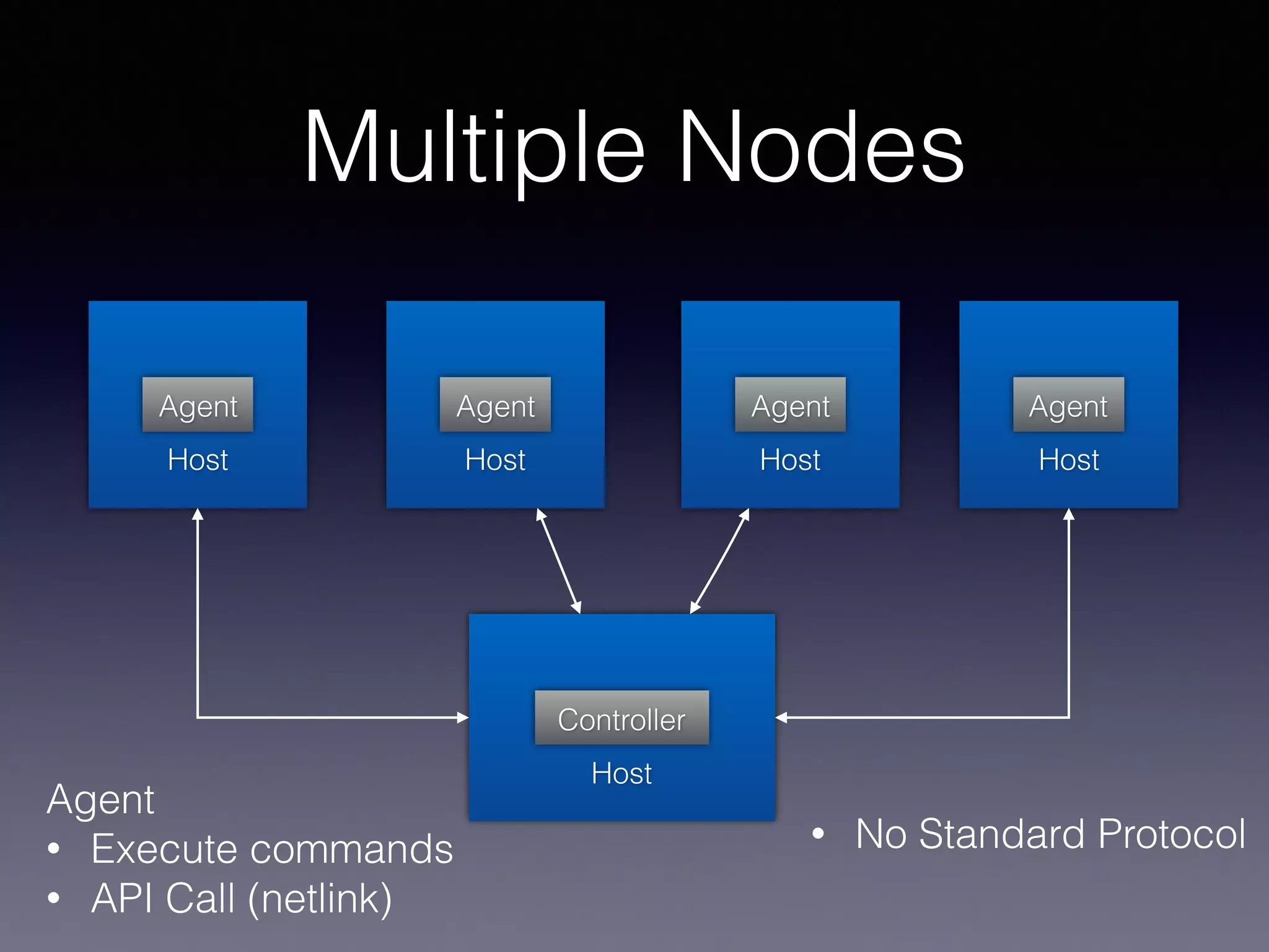 Multiple Nodes
Host
Agent
• No Standard Protocol
Host
Agent
Host
Agent
Host
Agent
Host
Controller
Agent
• Execute commands
• API Call (netlink)
 