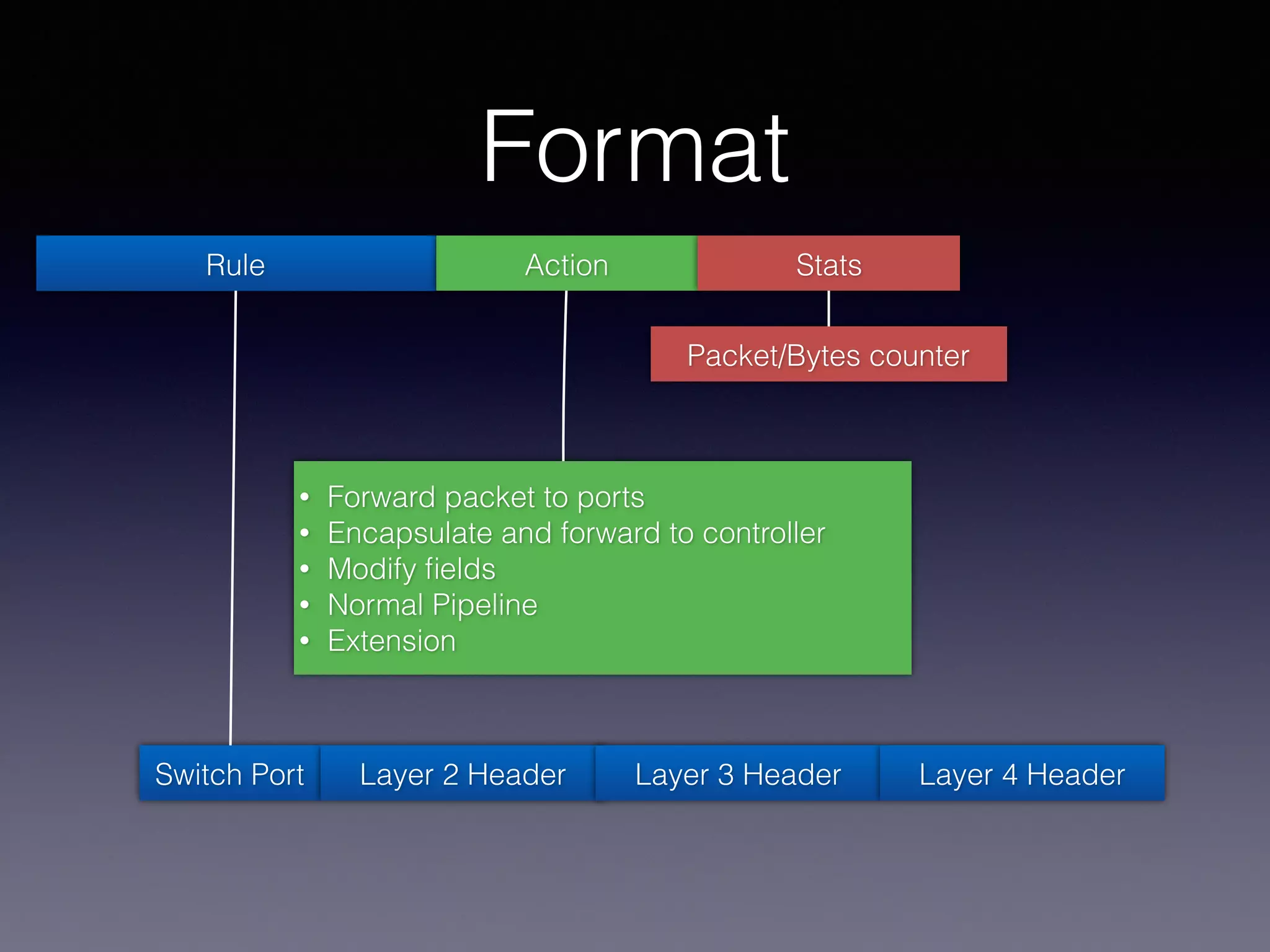 Format
Rule Action Stats
• Forward packet to ports
• Encapsulate and forward to controller
• Modify ﬁelds
• Normal Pipeline
• Extension
Packet/Bytes counter
Switch Port Layer 2 Header Layer 3 Header Layer 4 Header
 
