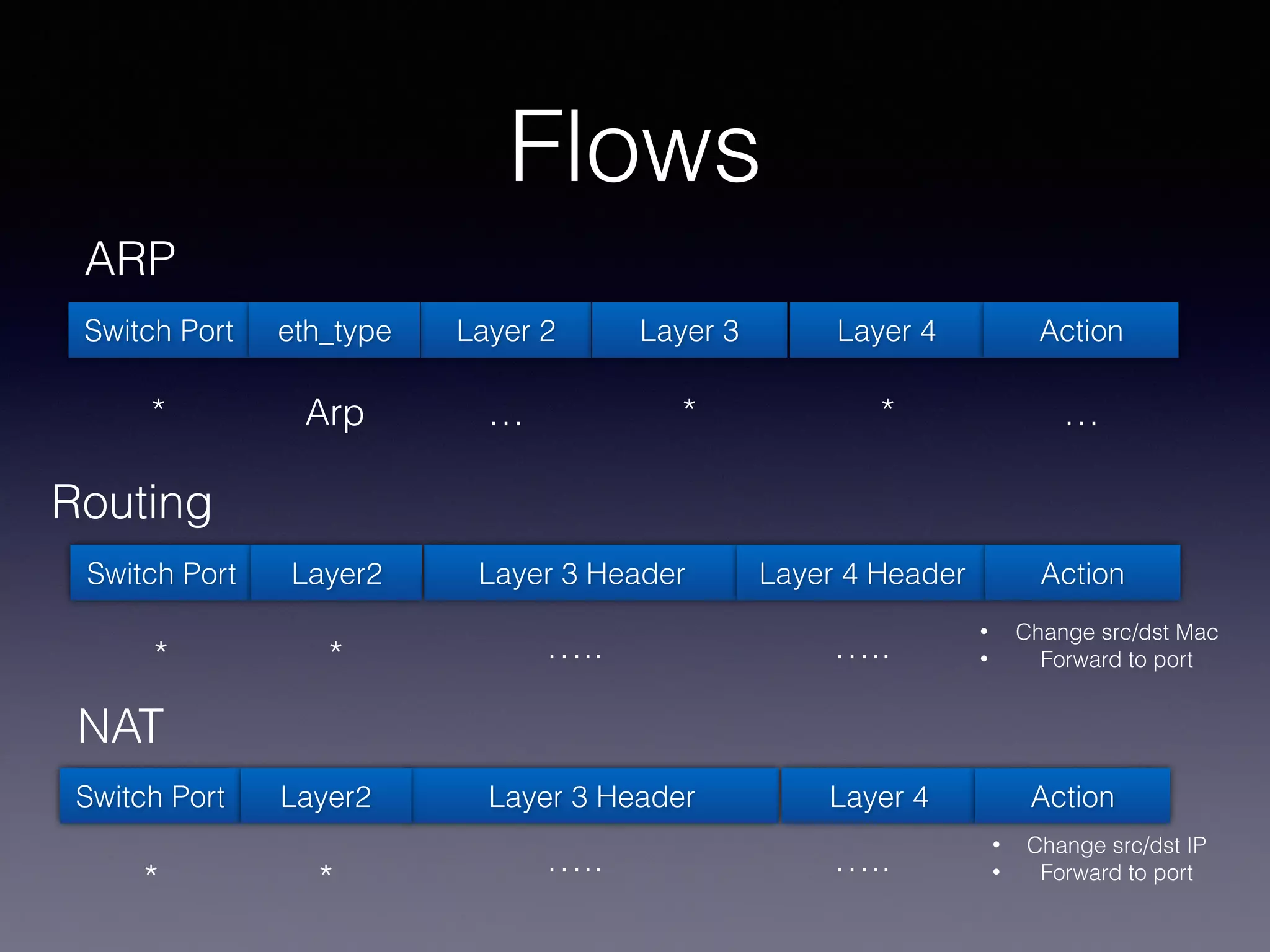Flows
Switch Port Layer 2 Layer 3 Layer 4eth_type Action
…*…* Arp
ARP
Switch Port Layer 3 Header Layer 4 HeaderLayer2 Action
• Change src/dst Mac
• Forward to port…..…..* *
Routing
Switch Port Layer 3 Header Layer 4 Action
* *
NAT
*
Layer2
….. …..
• Change src/dst IP
• Forward to port
 