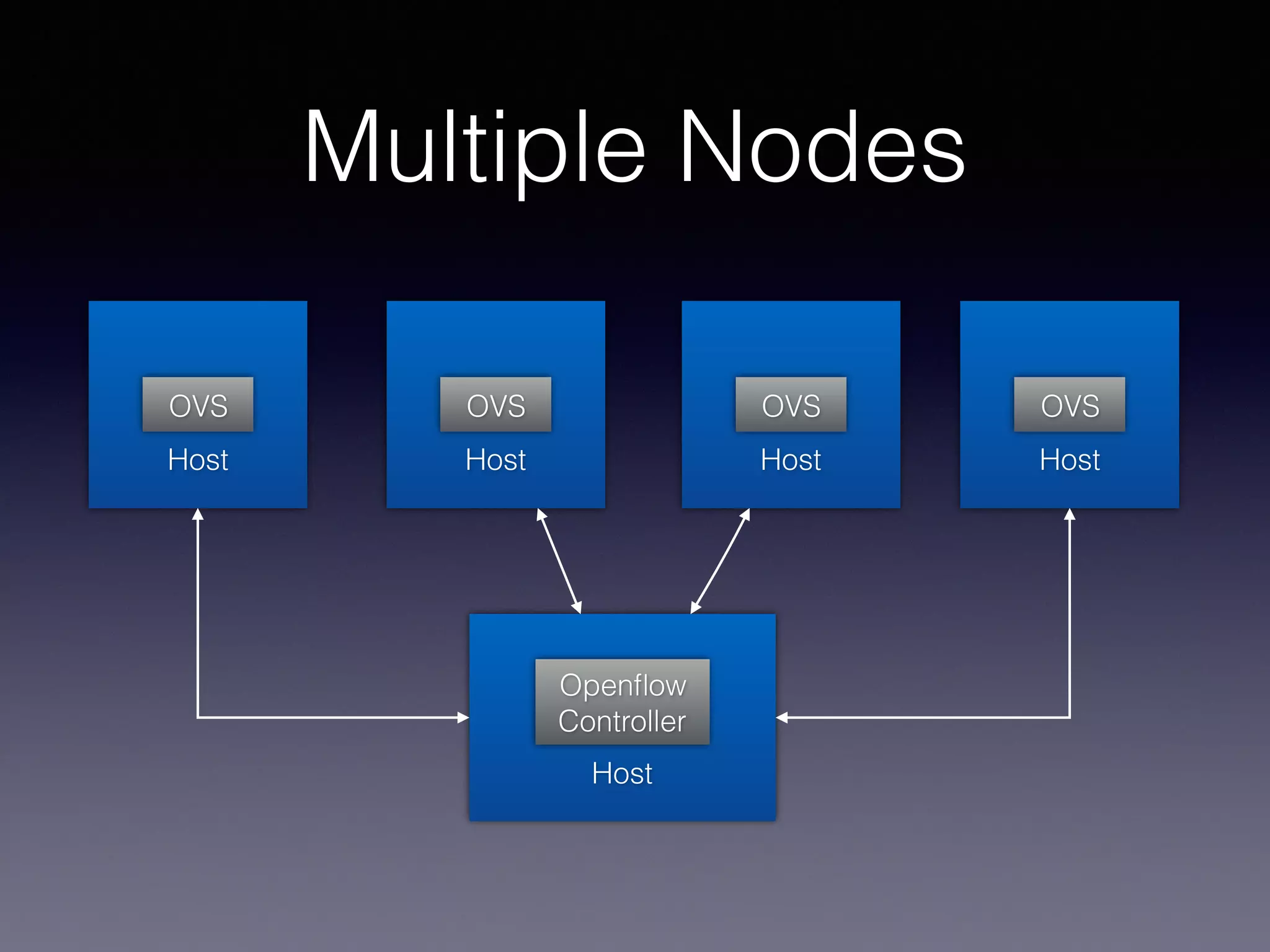 Multiple Nodes
Host
OVS
Host
OVS
Host
OVS
Host
OVS
Host
Openﬂow
Controller
 