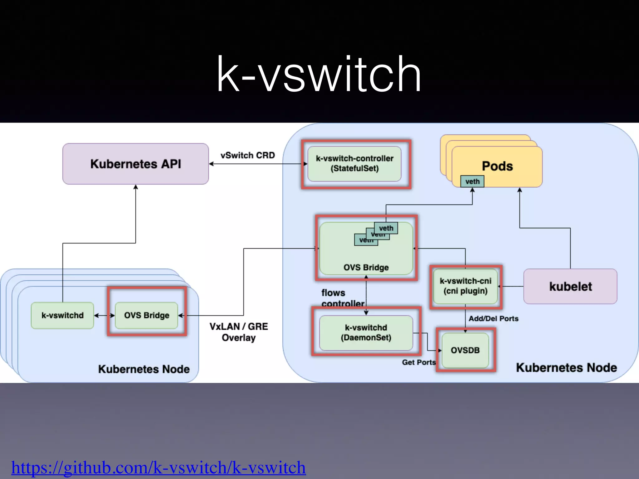 https://github.com/k-vswitch/k-vswitch
k-vswitch
 