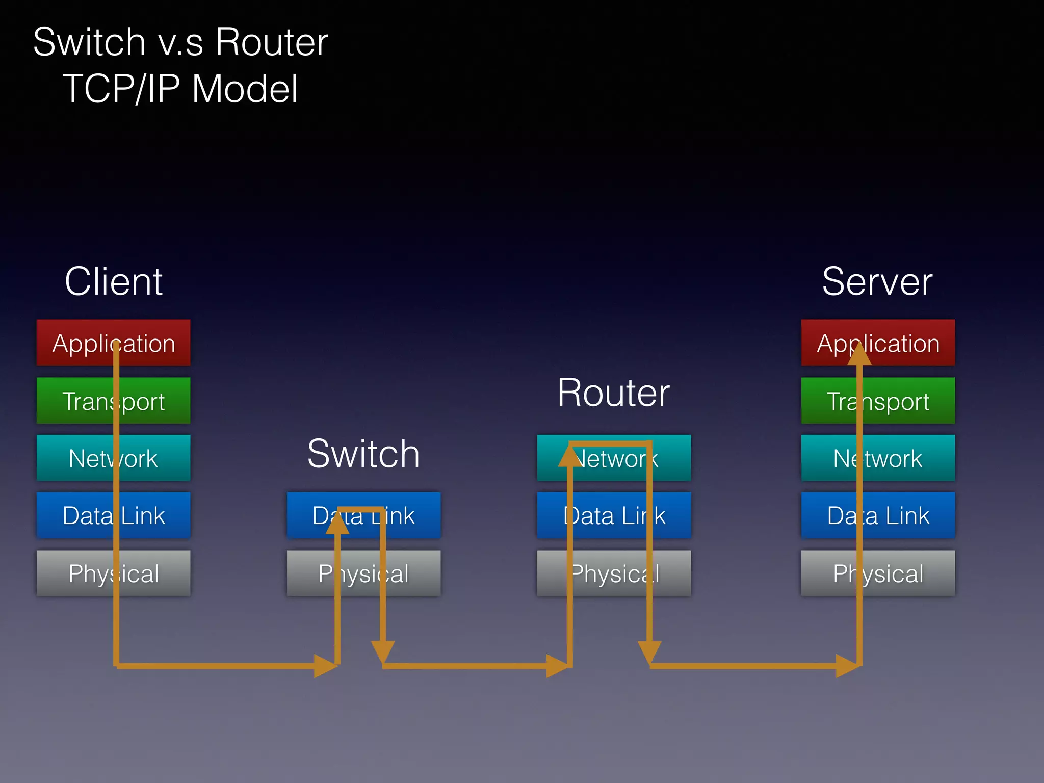 Data Link
Switch v.s Router
TCP/IP Model
Network
Transport
Application
Physical
Data Link
Physical
Data Link
Network
Physical
Data Link
Network
Transport
Application
Physical
Client Server
Switch
Router
 