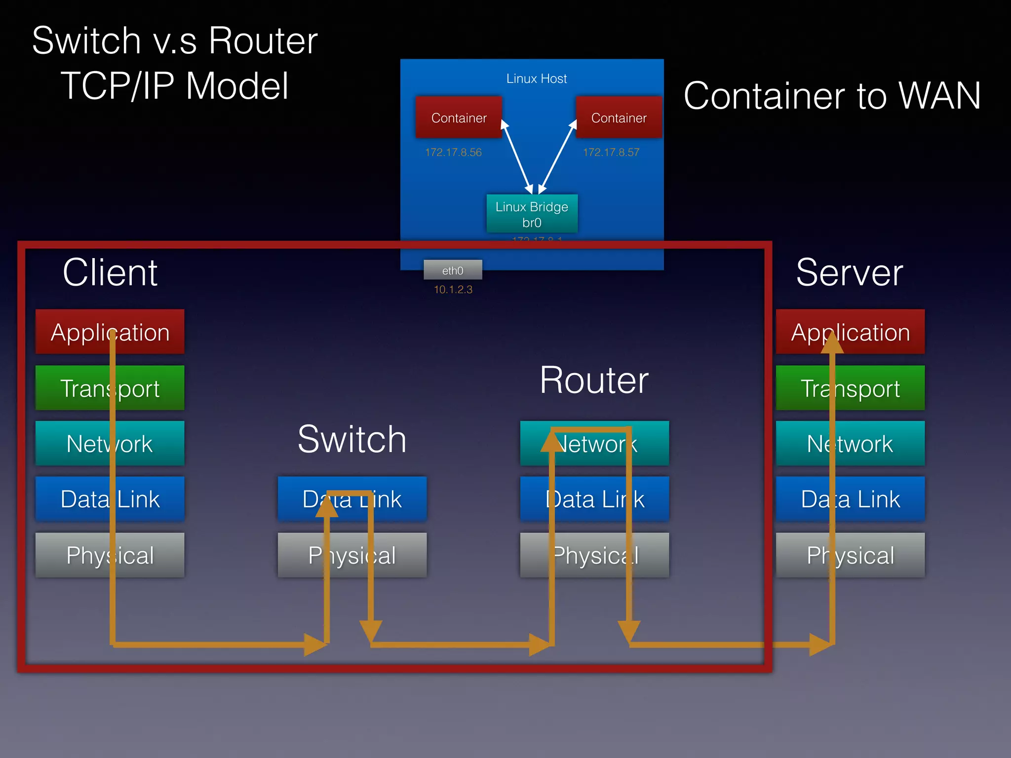 Data Link
Switch v.s Router
TCP/IP Model
Network
Transport
Application
Physical
Data Link
Physical
Data Link
Network
Physical
Data Link
Network
Transport
Application
Physical
Client Server
Switch
Router
eth0
Linux Bridge
br0
Container
172.17.8.1
172.17.8.56
10.1.2.3
Linux Host
Container
172.17.8.57
Container to WAN
 