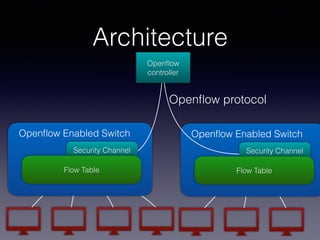 Openﬂow
controller
Openﬂow Enabled Switch
Security Channel
Flow Table
Openﬂow Enabled Switch
Security Channel
Flow Table
Openﬂow protocol
Architecture
 