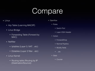 Compare
• Linux
• Arp Table (Learning MAC/IP)
• Linux Bridge
• Forwarding Table (Forward by
MAC)
• Netﬁlter
• Iptables (Layer 3, NAT…etc)
• Ebtables (Layer 2 ﬁlter…etc)
• Linux Kernel
• Routing table (Routing by IP
(Destination/Source))
• Openﬂow
• Rules
• Switch Port
• Layer 2/3/4 Header
• Action
• Forward/Drop
• Normal Pipeline
• Modify ﬁelds
• …etc
• Stats
• Counter
 