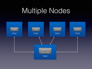 Multiple Nodes
Host
OVS
Host
OVS
Host
OVS
Host
OVS
Host
Openﬂow
Controller
 