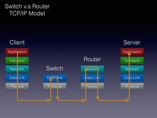 Data Link
Switch v.s Router
TCP/IP Model
Network
Transport
Application
Physical
Data Link
Physical
Data Link
Network
Physi...