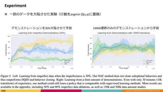 Copyright (C) 2018 DeNA Co.,Ltd. All Rights Reserved.
Experiment
 一部のデータを欠陥させた実験（行動をargmin Q(s,a)に置換）
デモンストレーションを30%欠陥させて学習 10000遷移のみのデモンストレーションから学習
 