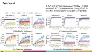 Copyright (C) 2018 DeNA Co.,Ltd. All Rights Reserved.
Experiment
全てのタスクでBCQがBehavioralと同等以上を達成
ImitationタスクではBC(Behavioral Cloning)がベスト
Imperfect demonstrationsでは圧倒的にBCQが優位
 