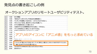 70	
発⾒点の書き起こしの例
オークションアプリのリモートユーザビリティテスト。
アプリのアイコンに「アニメ感」をもっと求めている
 