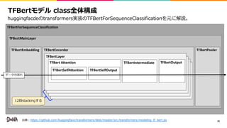 25
TFBertForSequenceClassification
TFBertMainLayer
TFBertEmbedding TFBertEncorder TFBertPooler
TFBertLayer
TFBertLayer
TFBertLayer
TFBertLayer
TFBert Attention
TFBertSelfAttention TFBertSelfOutput
TFBertIntermediate TFBertOutput
: /1 //1 /. :. : : : :. : 1 / .
//1 /. C :. : C ::1.1 1 F B
: 21 /
C
 