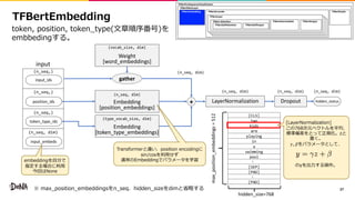 27
TFBertForSequenceClassification
TFBertMainLayer
TFBertEmbedding TFBertEncorder TFBertPooler
TFBertLayer
TFBertLayer
TFBertLayerTFBertLayer
TFBert Attention
TFBertSelfAttention TFBertSelfOutput
TFBertIntermediate TFBertOutput
input_ids
position_ids
token_type_ids
input_embeds
8 ab
pd c n
heT(
(n_seq,)
(n_seq,)
(n_seq,)
(n_seq, dim)
8 , , 8 , , 8 o
Weight
[word_embeddings]
Embedding
[position_embeddings]
Embedding
[token_type_embeddings]
gather
(vocab_size, dim)
(n_seq, dim)
(type_vocab_size, dim)
+
(n_seq, dim)
LayerNormalization Dropout hidden_status
[CLS]
two
kids
are
playing
in
a
swimming
pool
…
[SEP]
[PAD]
…
[PAD]
hidden_size=768
max_position_embeddings=512
( 8 7
sq[ m
N l i
! " ] E
_f r
) 8 y /
/ n L
gx 8 ] E k
6 6 , t z
8
input
(n_seq, dim)(n_seq, dim)(n_seq, dim)
 
