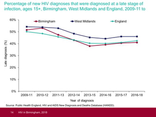 HIV in Birmingham - an overview of the data | PPTX
