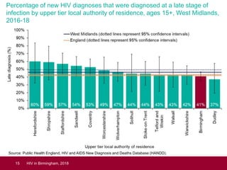 HIV in Birmingham - an overview of the data | PPTX