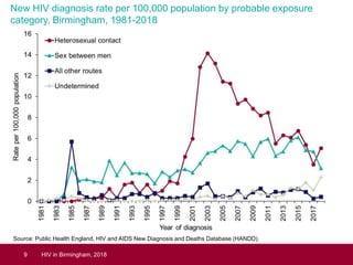 HIV in Birmingham - an overview of the data | PPTX