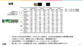 結果
• VGGおよびResNetの特徴マップを入力した場合は、PosENetは高精度に位置情報の推測
に成功しているが、画像を入力した場合は著しく推測精度が低下
• CNNの特徴マップに位置情報がエンコードされていることの裏付け
• 繰り返しパターンの精度が悪いのは、位置情報のより高度な解釈が必要なため？
12
SPC：1に近いほど高精度
MAE：0に近いほど高精度
画像を入力 →
VGG特徴を入力 →
ResNet特徴を入力 →
 