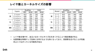 レイヤ数とカーネルサイズの影響
• レイヤ数を増やす、あるいはカーネルサイズを大きくすることで推定精度が向上
• 位置情報は特徴マップ全体に分布するような形になっており、受容野を広げることが性能
向上につながっている可能性がある
14
 